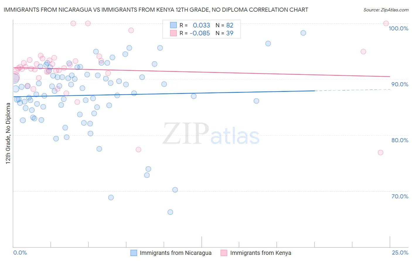 Immigrants from Nicaragua vs Immigrants from Kenya 12th Grade, No Diploma