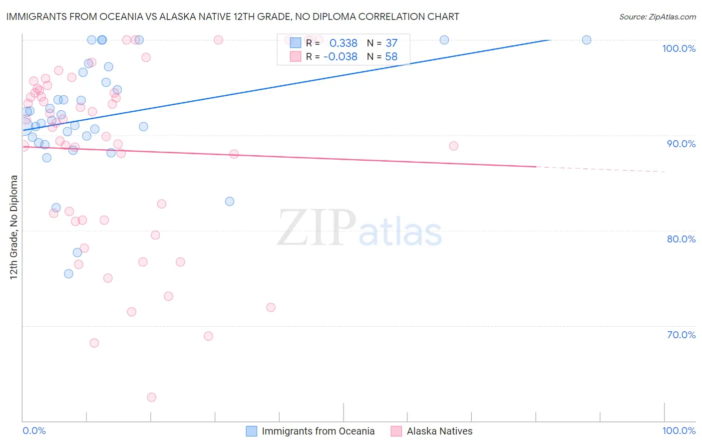 Immigrants from Oceania vs Alaska Native 12th Grade, No Diploma