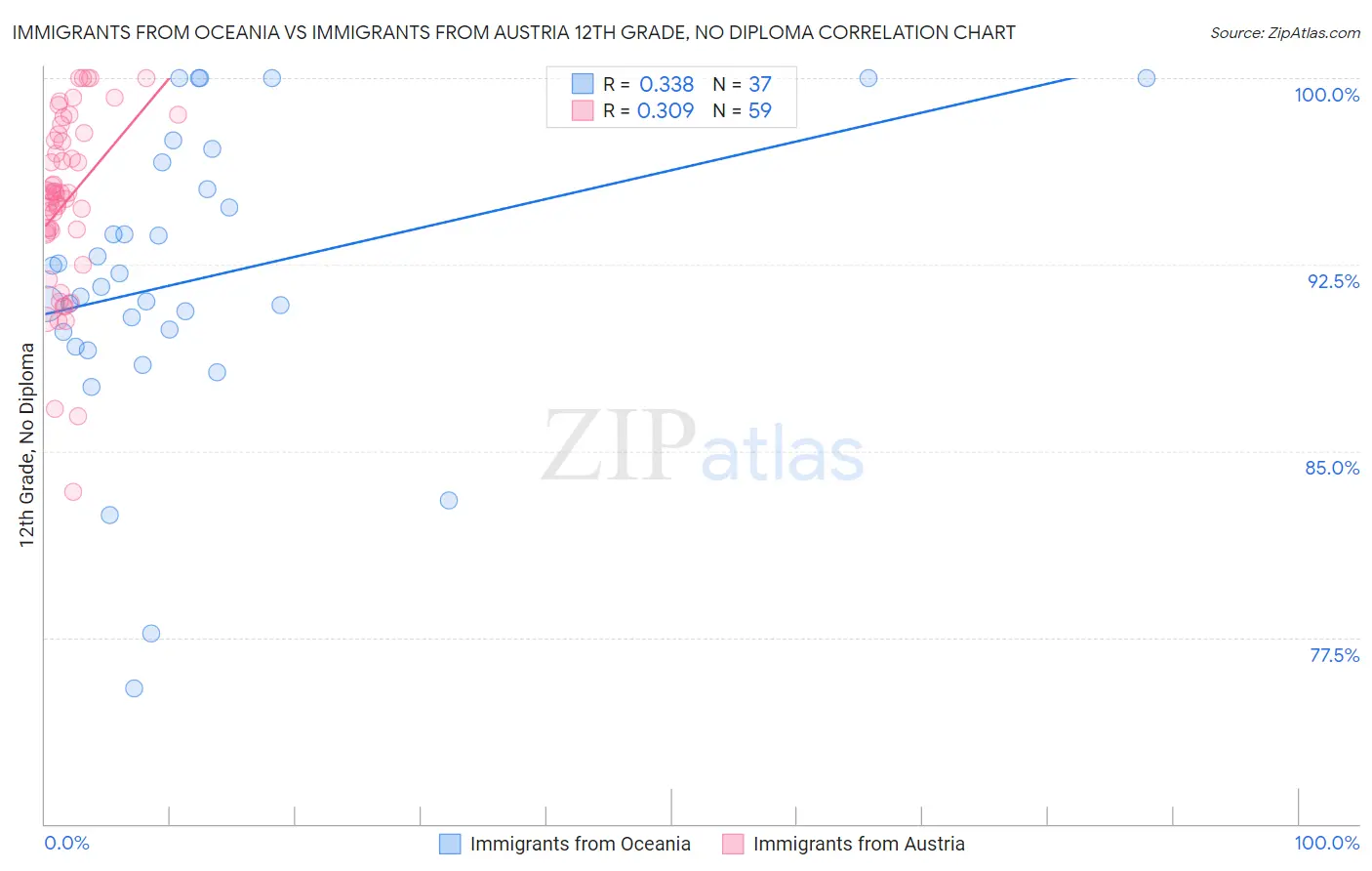 Immigrants from Oceania vs Immigrants from Austria 12th Grade, No Diploma