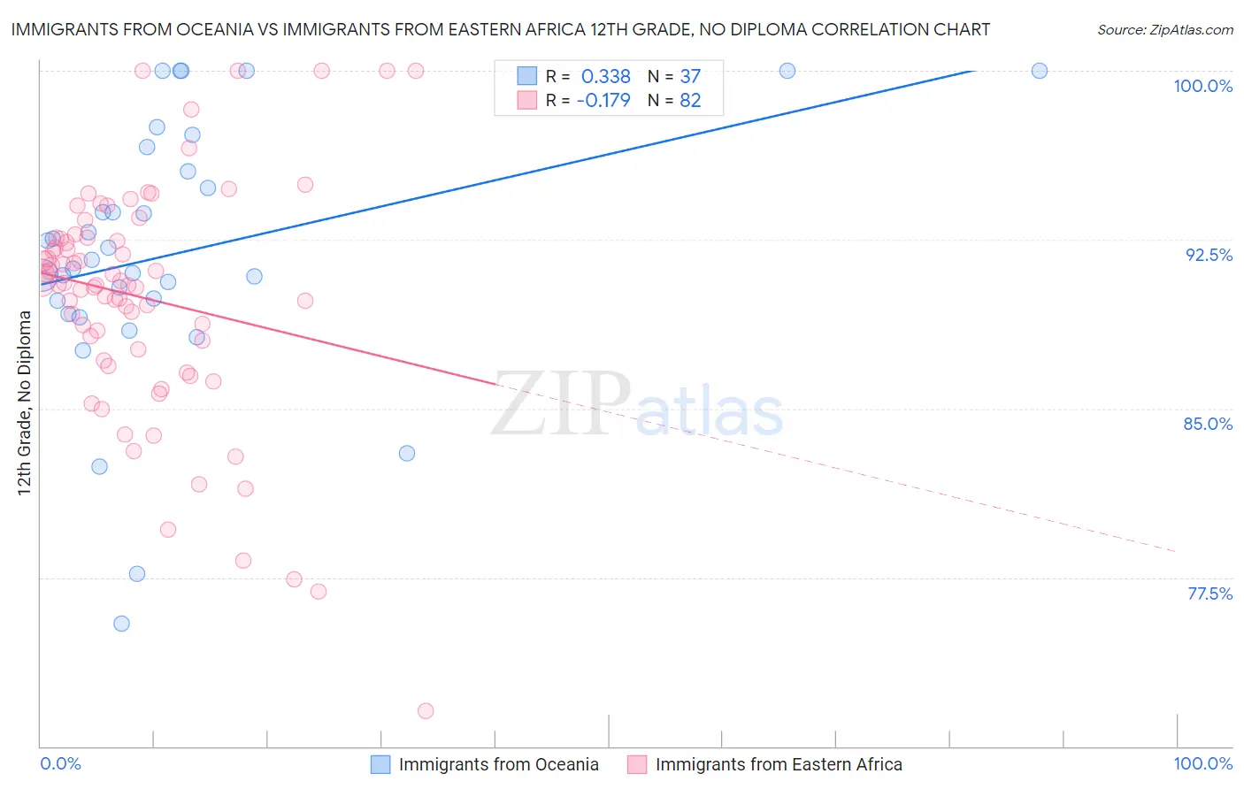 Immigrants from Oceania vs Immigrants from Eastern Africa 12th Grade, No Diploma