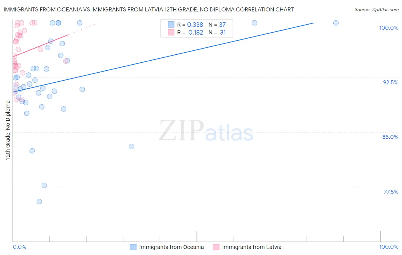 Immigrants from Oceania vs Immigrants from Latvia 12th Grade, No Diploma