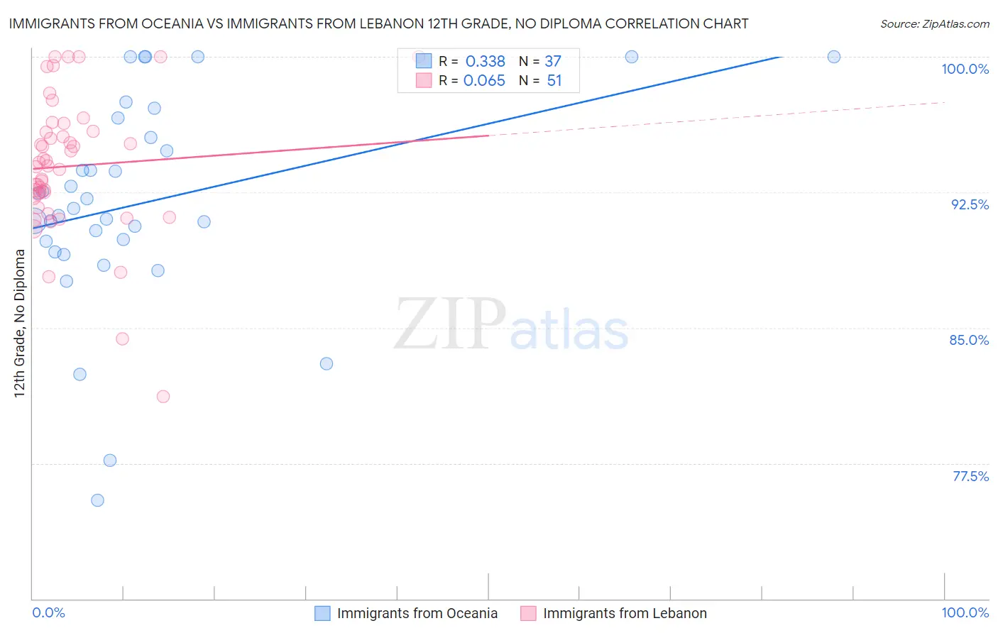 Immigrants from Oceania vs Immigrants from Lebanon 12th Grade, No Diploma