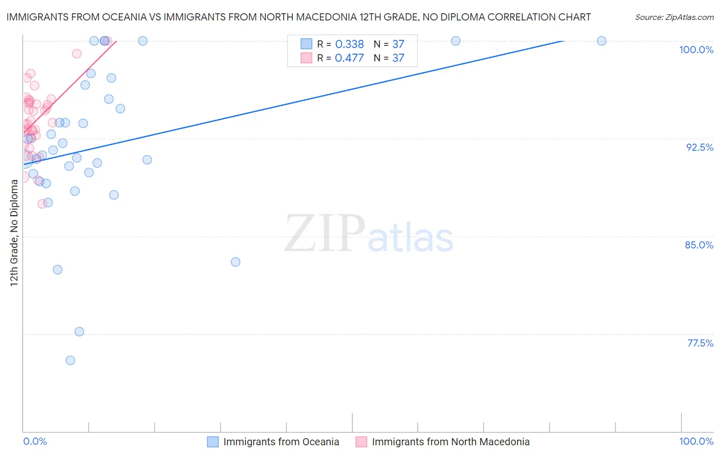 Immigrants from Oceania vs Immigrants from North Macedonia 12th Grade, No Diploma