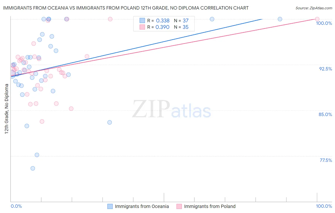 Immigrants from Oceania vs Immigrants from Poland 12th Grade, No Diploma