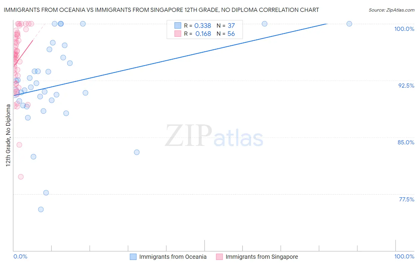 Immigrants from Oceania vs Immigrants from Singapore 12th Grade, No Diploma