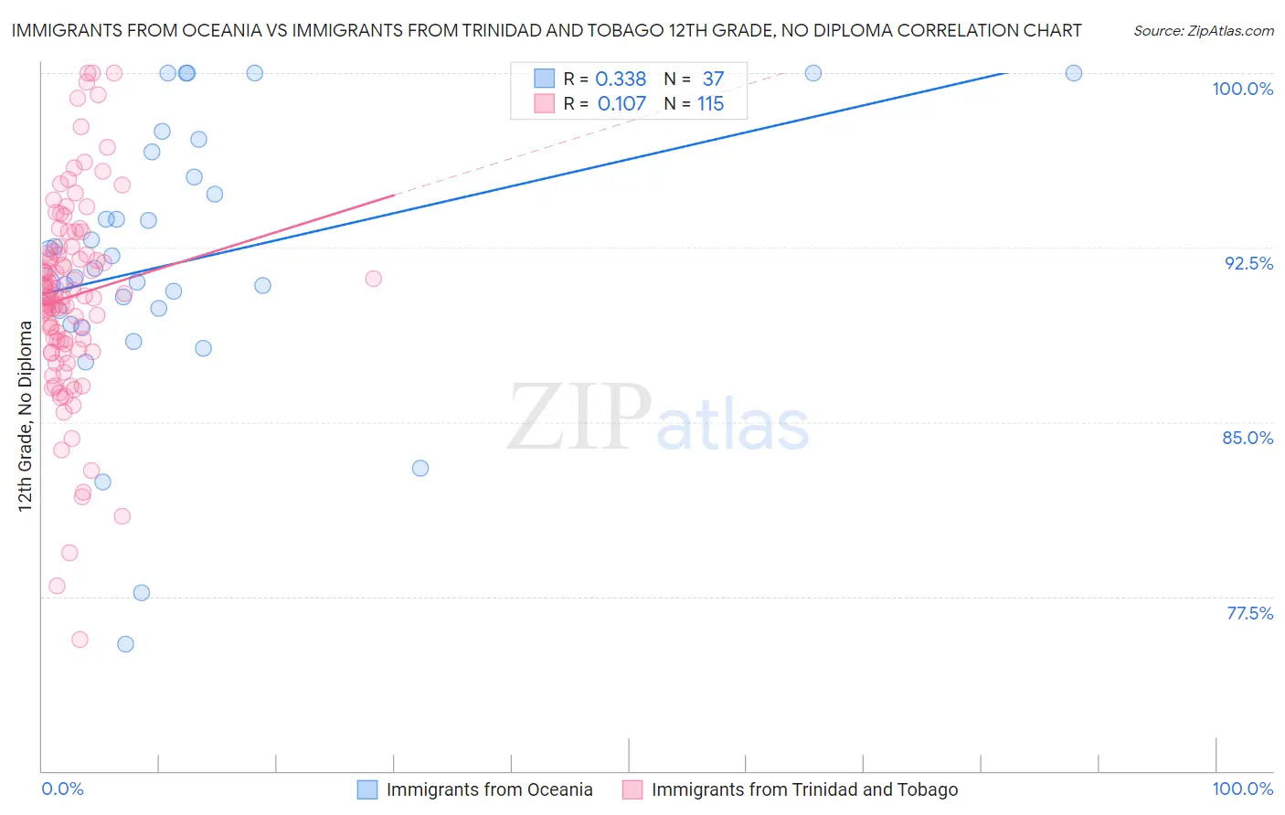 Immigrants from Oceania vs Immigrants from Trinidad and Tobago 12th Grade, No Diploma