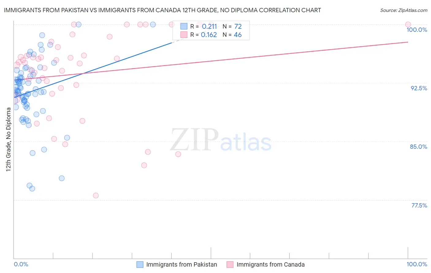 Immigrants from Pakistan vs Immigrants from Canada 12th Grade, No Diploma