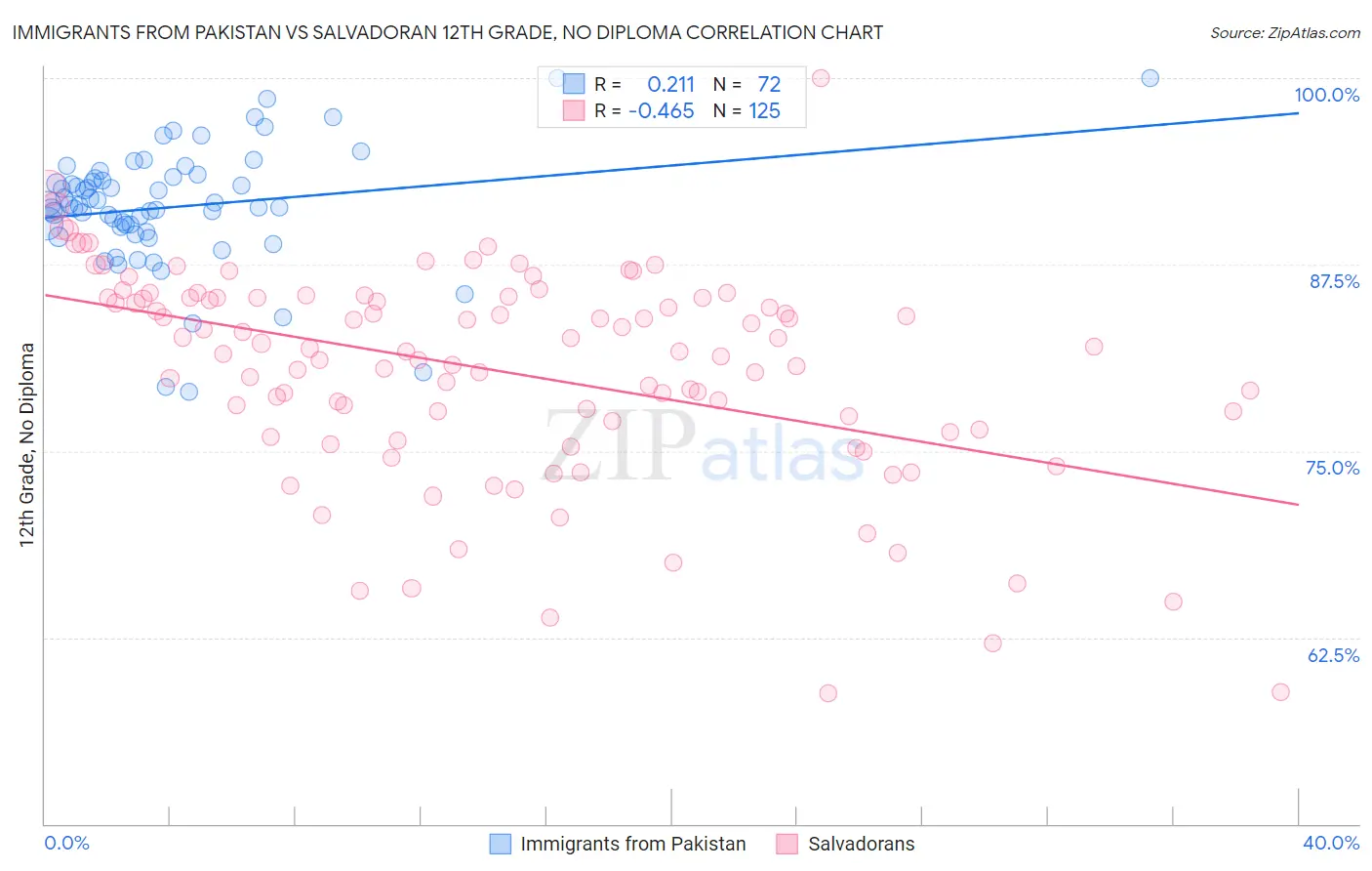 Immigrants from Pakistan vs Salvadoran 12th Grade, No Diploma