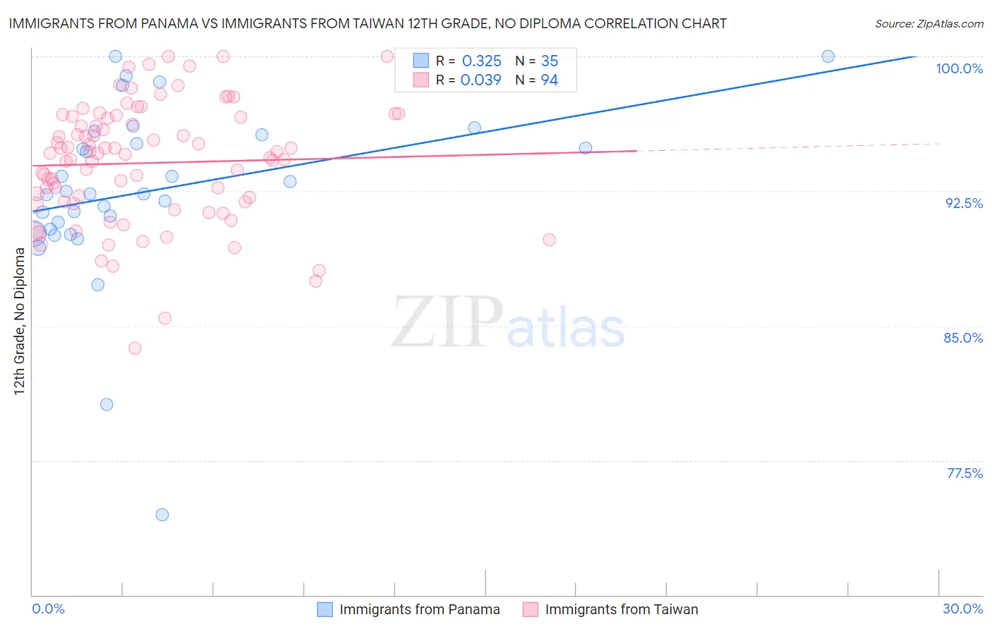 Immigrants from Panama vs Immigrants from Taiwan 12th Grade, No Diploma