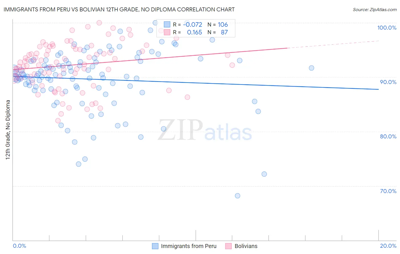 Immigrants from Peru vs Bolivian 12th Grade, No Diploma