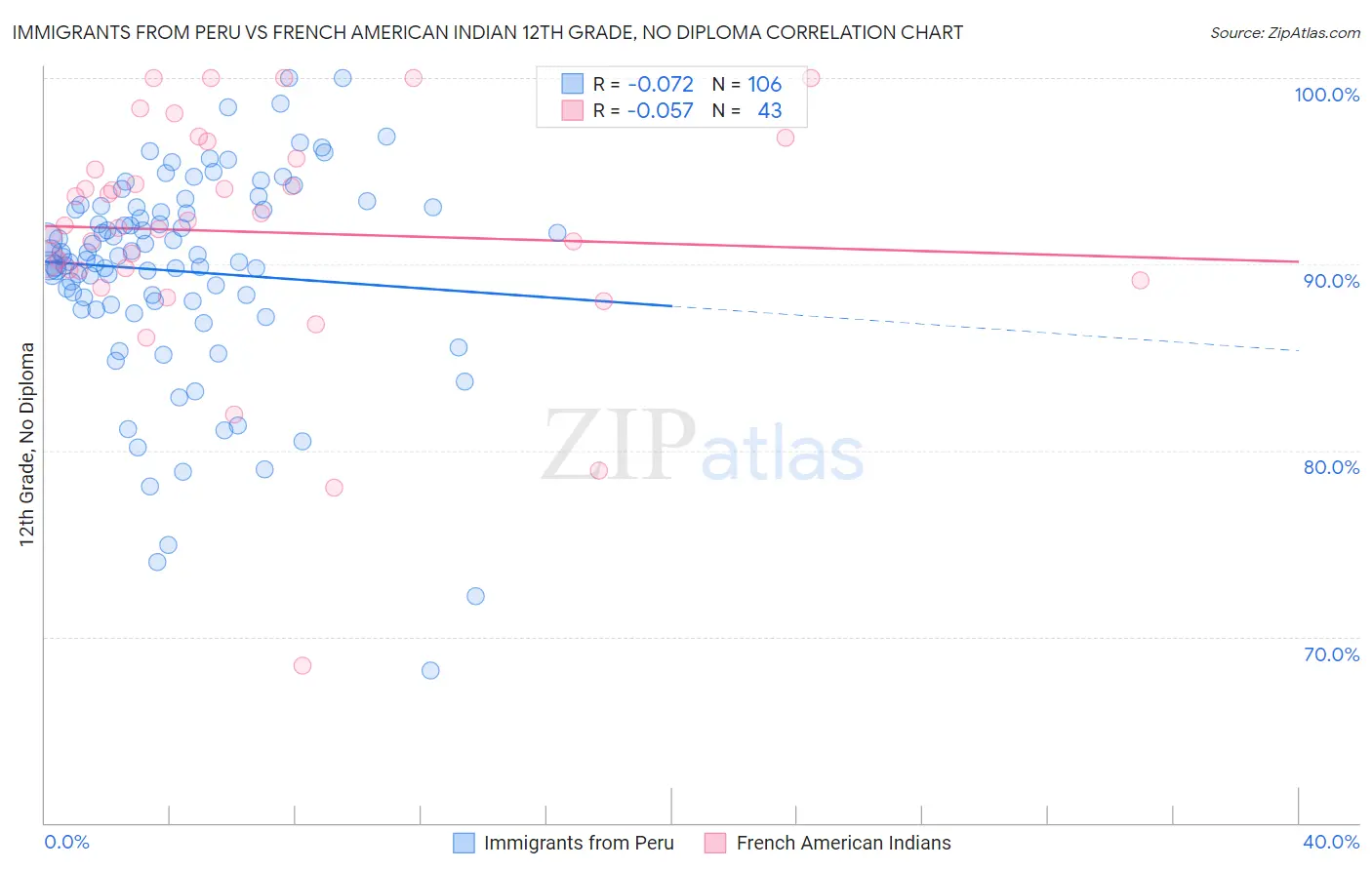 Immigrants from Peru vs French American Indian 12th Grade, No Diploma