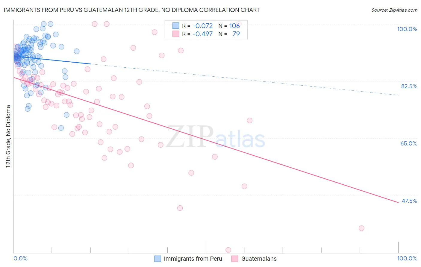 Immigrants from Peru vs Guatemalan 12th Grade, No Diploma