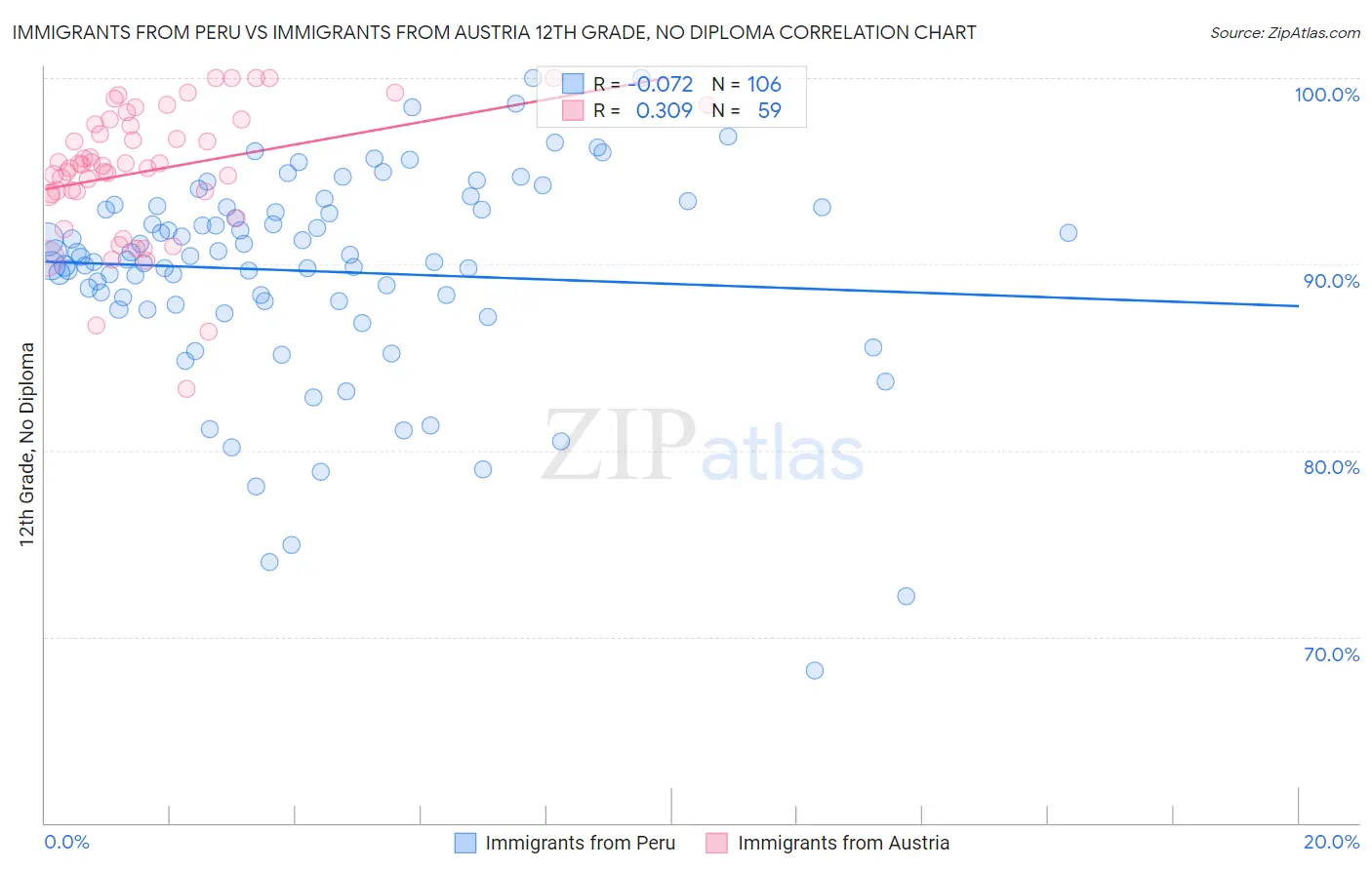 Immigrants from Peru vs Immigrants from Austria 12th Grade, No Diploma