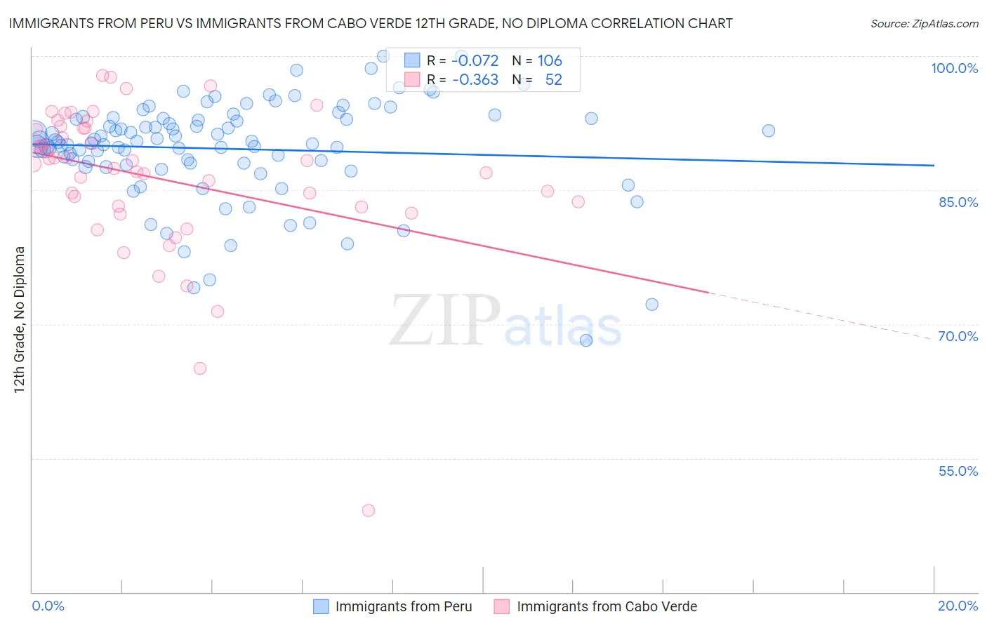 Immigrants from Peru vs Immigrants from Cabo Verde 12th Grade, No Diploma