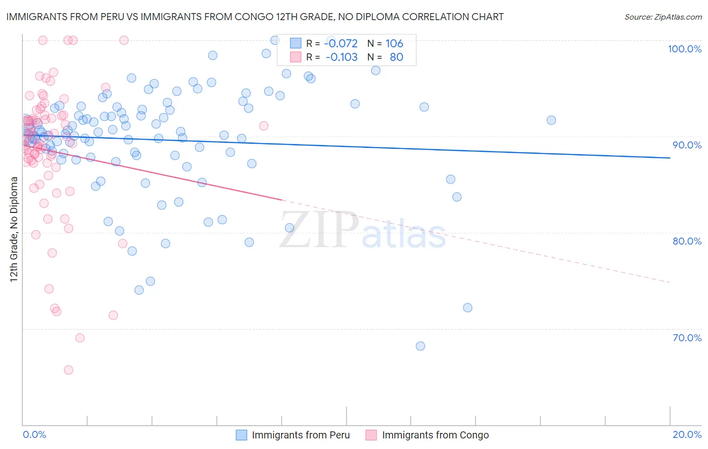 Immigrants from Peru vs Immigrants from Congo 12th Grade, No Diploma