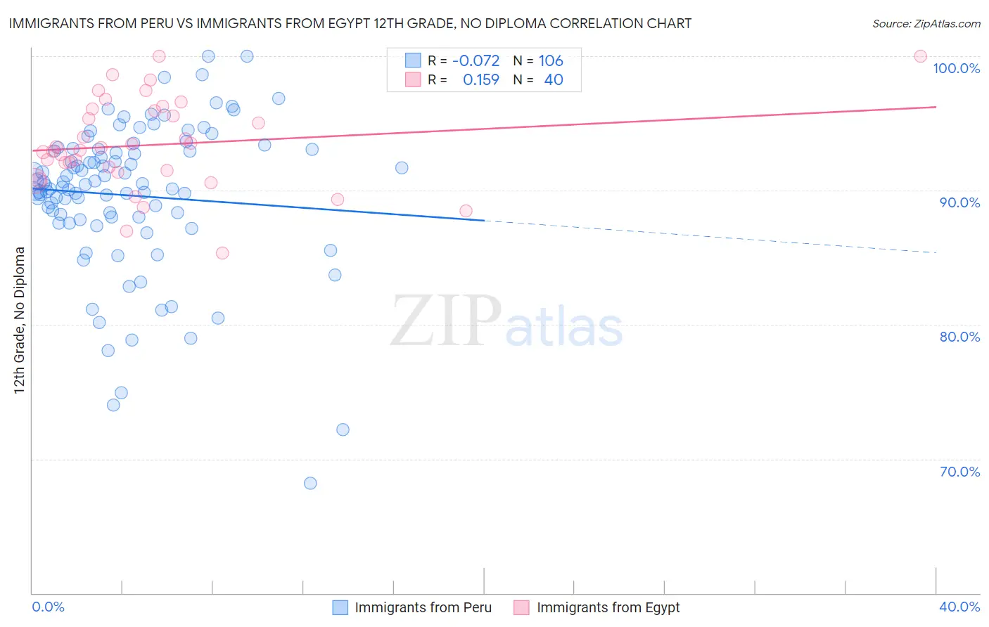 Immigrants from Peru vs Immigrants from Egypt 12th Grade, No Diploma