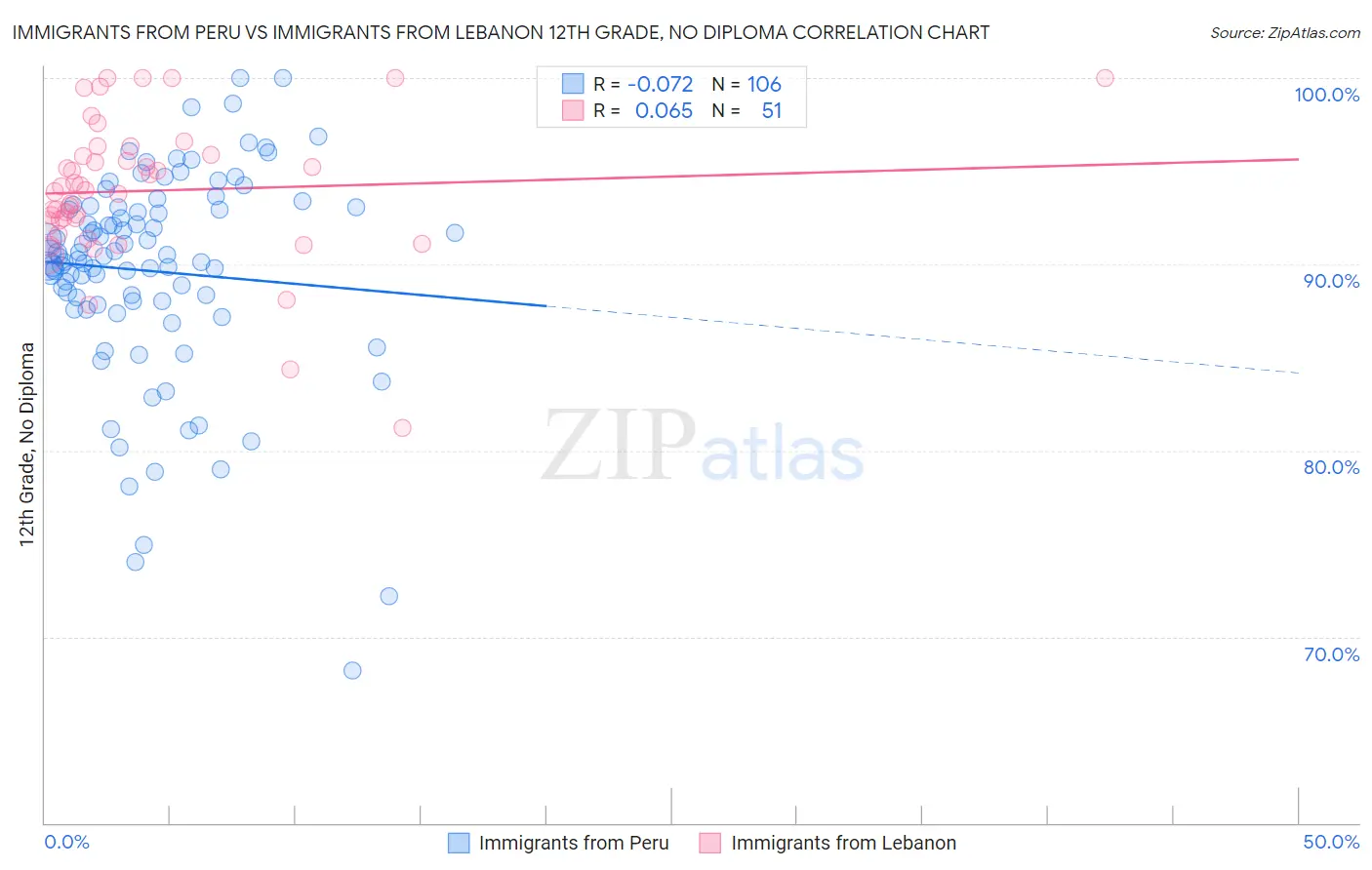 Immigrants from Peru vs Immigrants from Lebanon 12th Grade, No Diploma