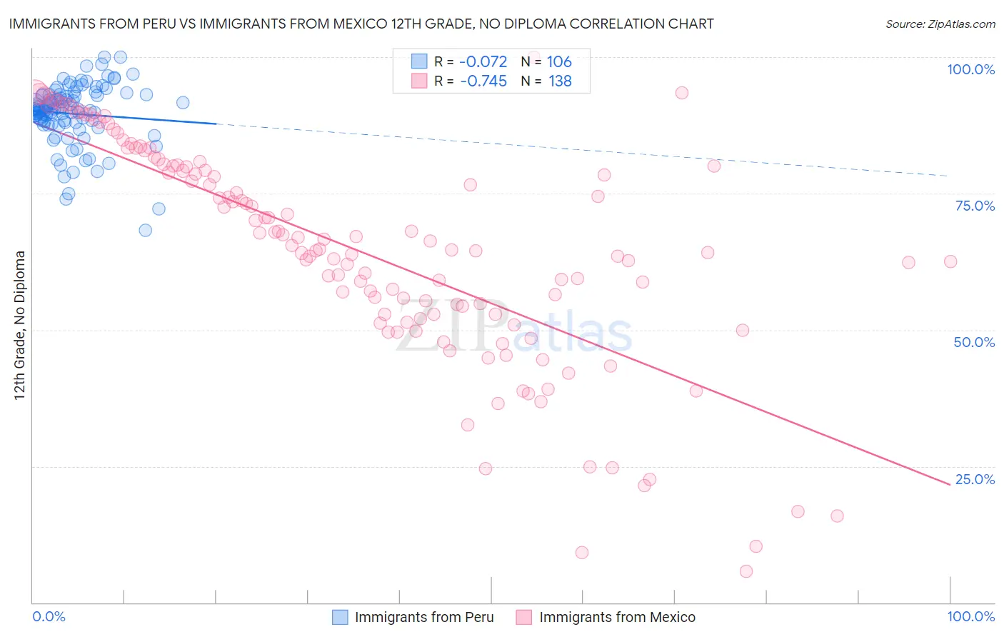 Immigrants from Peru vs Immigrants from Mexico 12th Grade, No Diploma