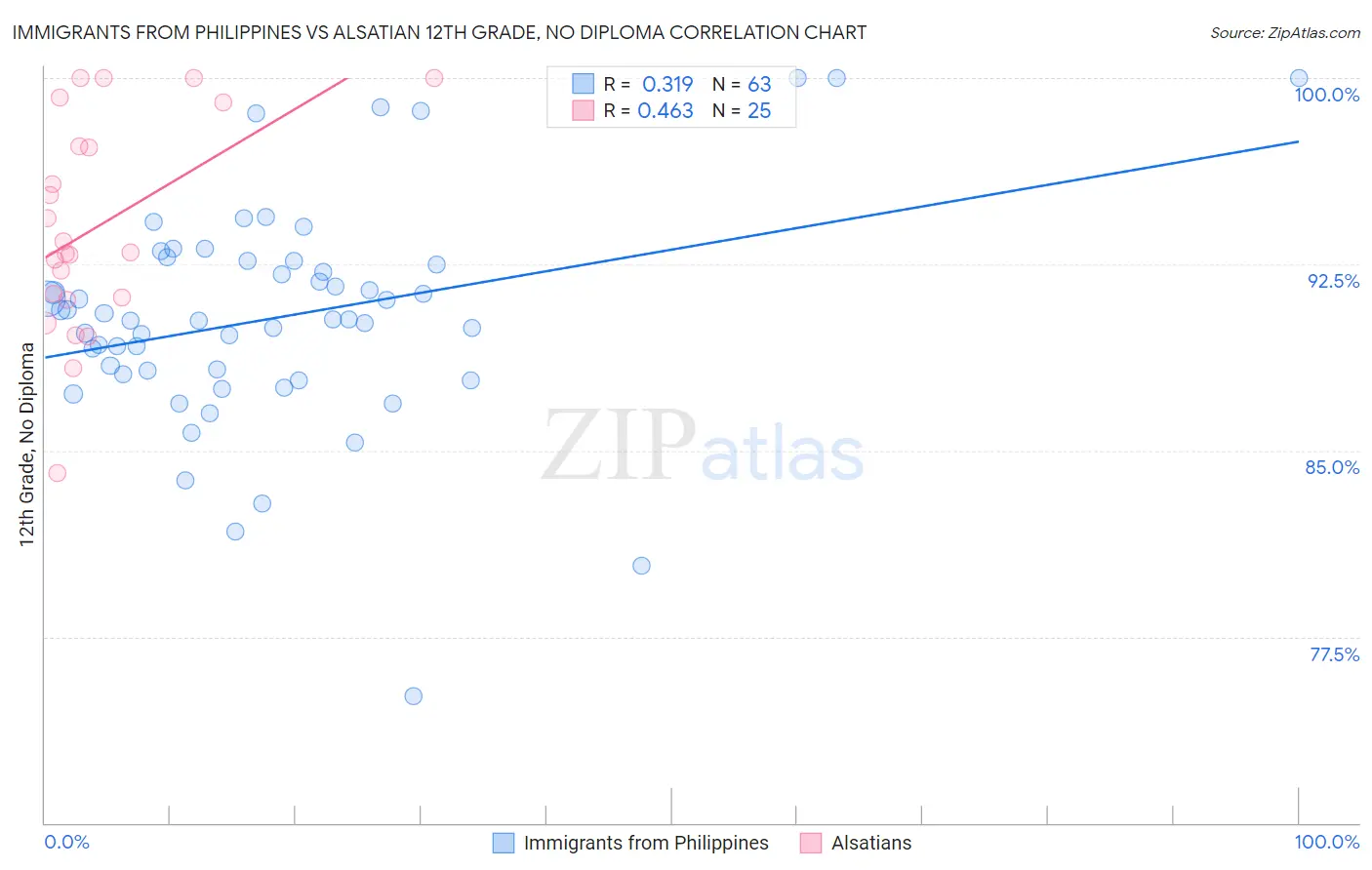 Immigrants from Philippines vs Alsatian 12th Grade, No Diploma