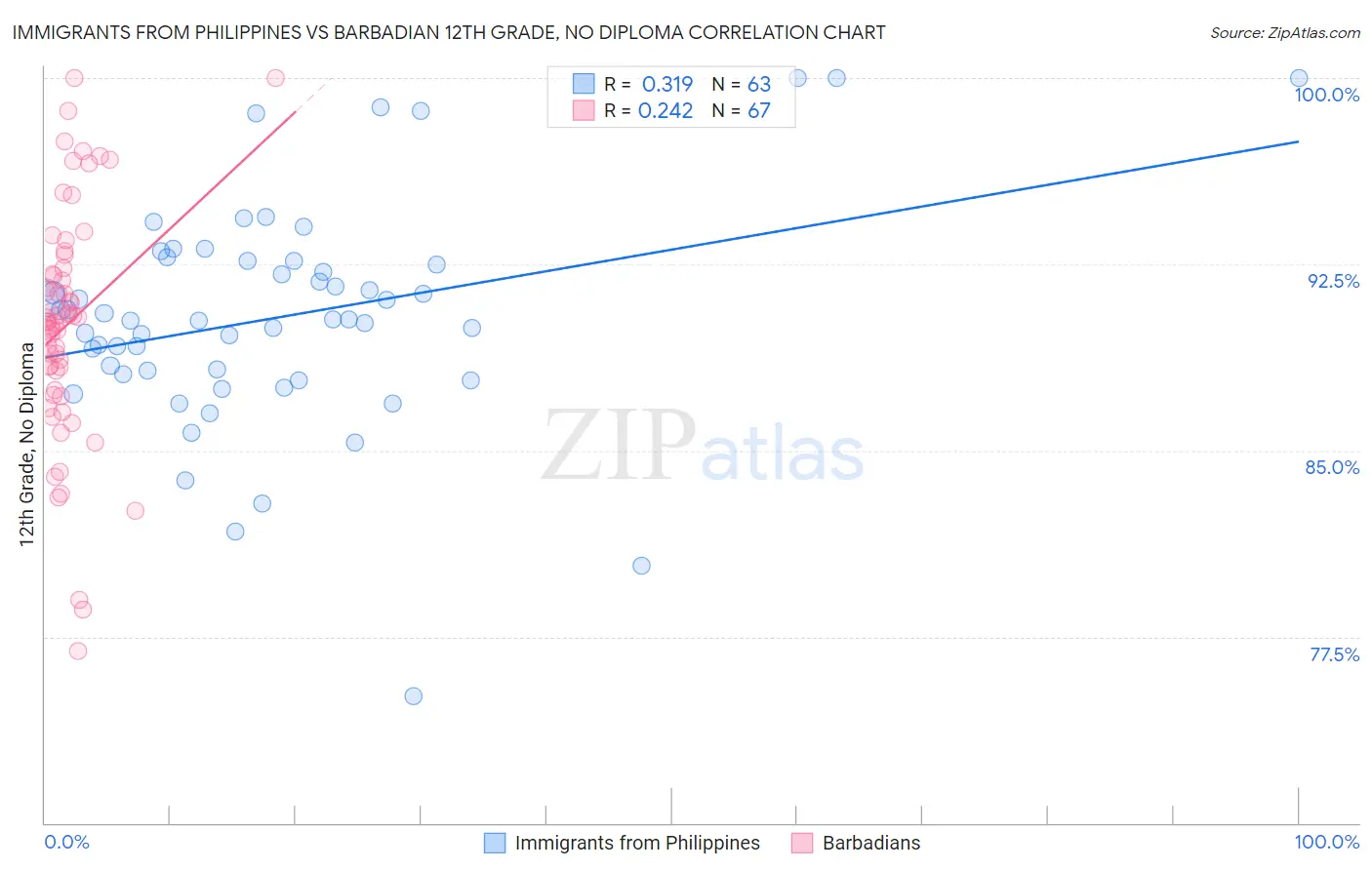 Immigrants from Philippines vs Barbadian 12th Grade, No Diploma