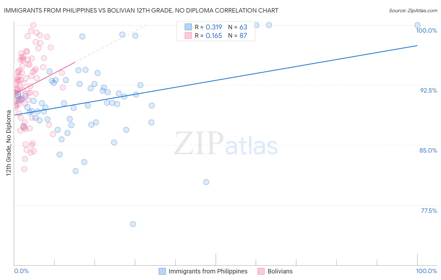 Immigrants from Philippines vs Bolivian 12th Grade, No Diploma