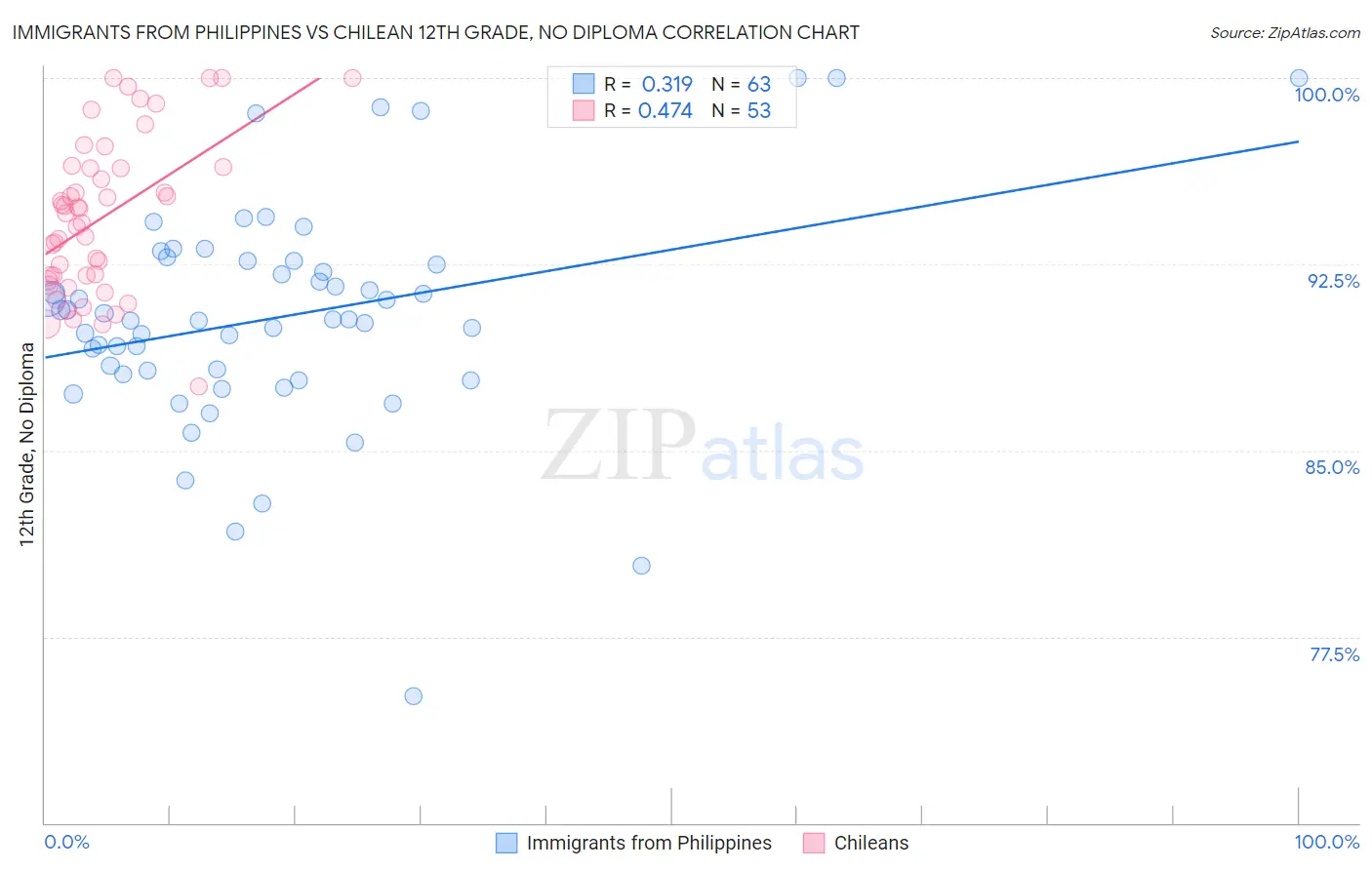 Immigrants from Philippines vs Chilean 12th Grade, No Diploma