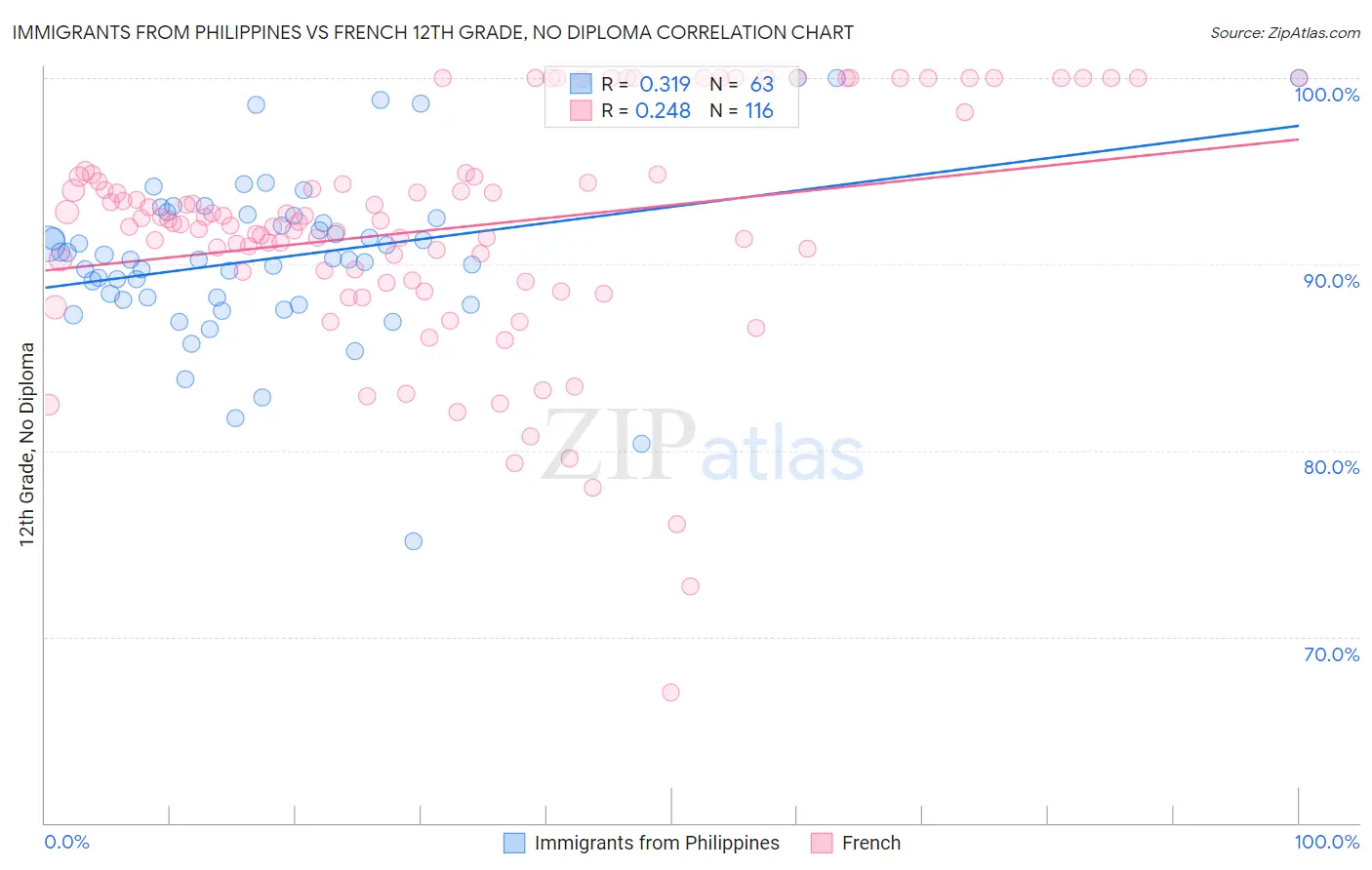 Immigrants from Philippines vs French 12th Grade, No Diploma