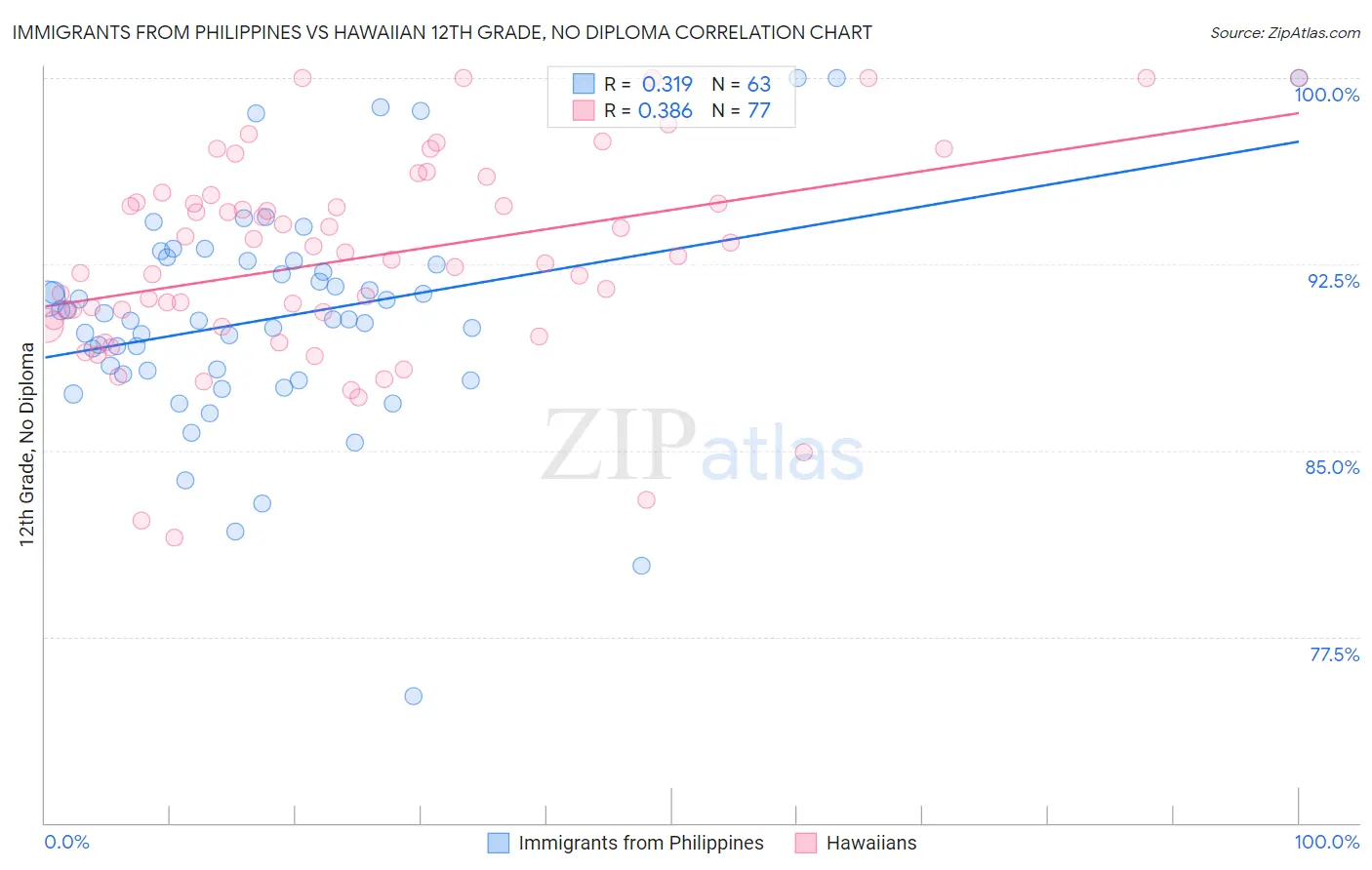 Immigrants from Philippines vs Hawaiian 12th Grade, No Diploma