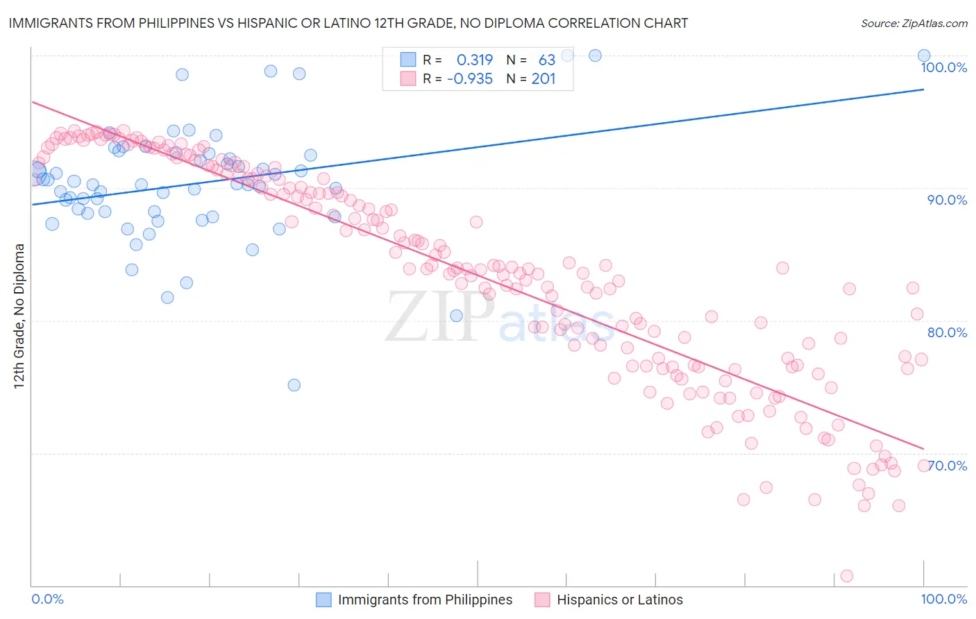 Immigrants from Philippines vs Hispanic or Latino 12th Grade, No Diploma