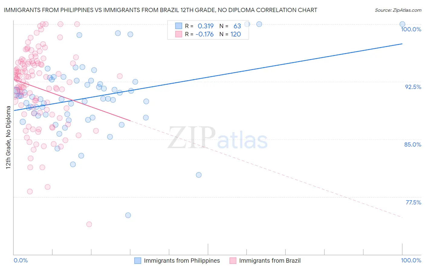 Immigrants from Philippines vs Immigrants from Brazil 12th Grade, No Diploma