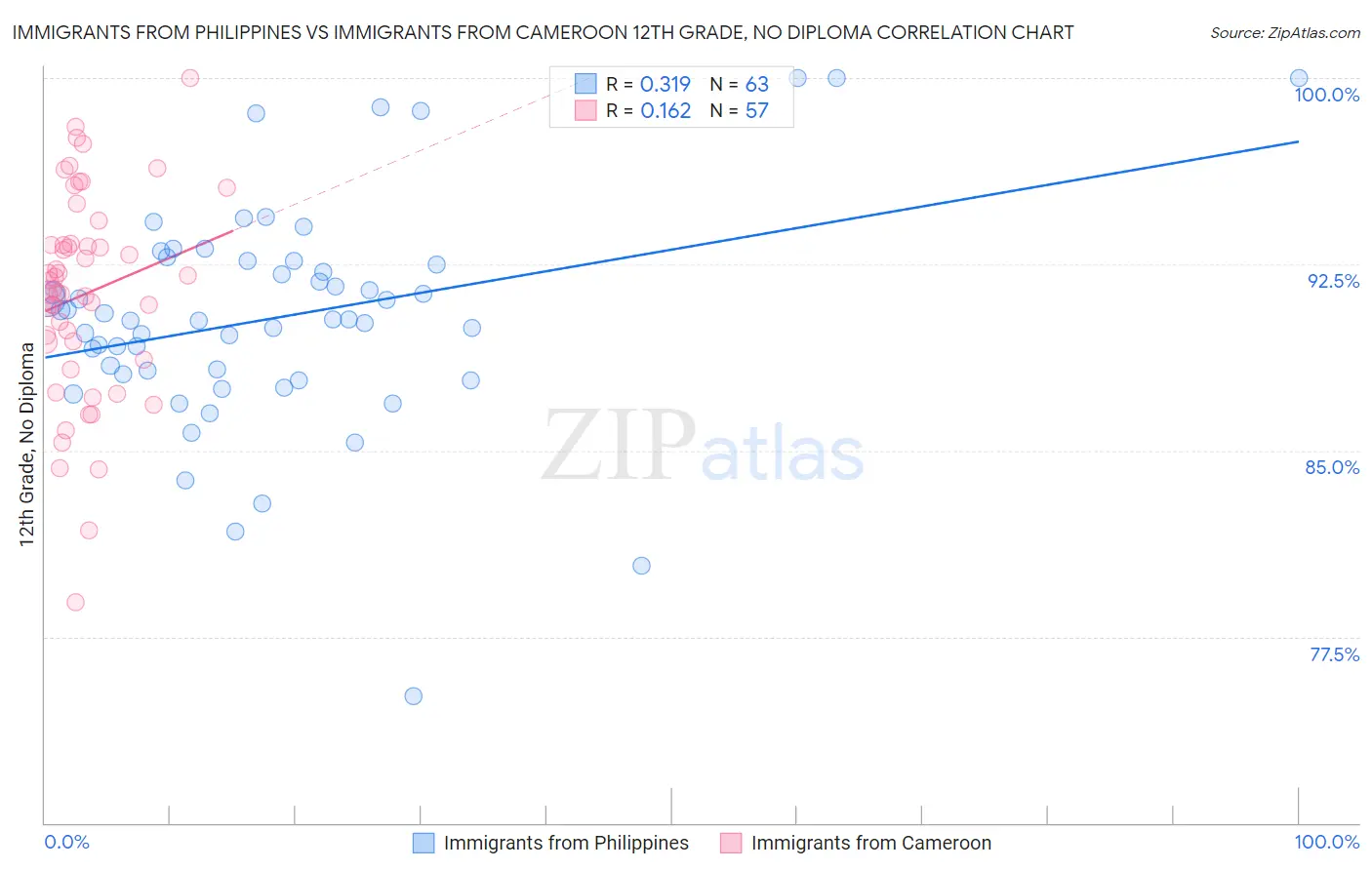 Immigrants from Philippines vs Immigrants from Cameroon 12th Grade, No Diploma