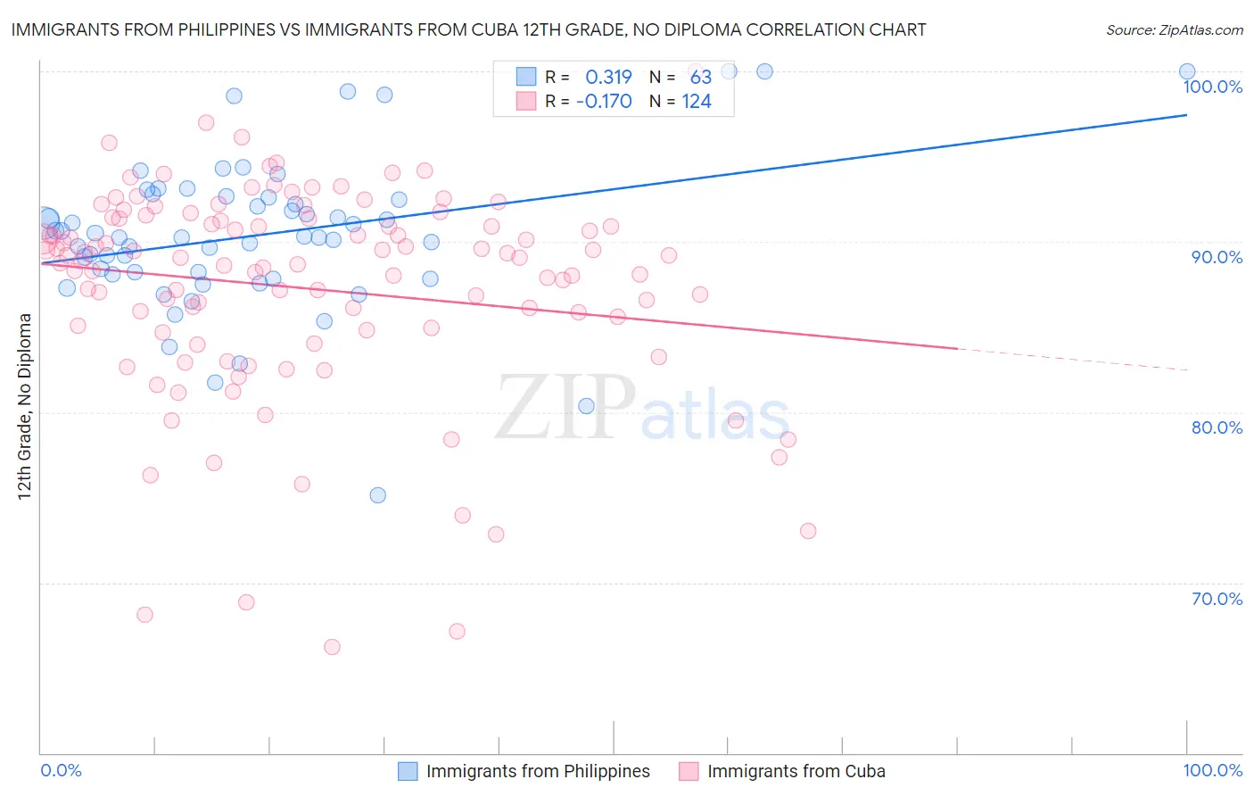 Immigrants from Philippines vs Immigrants from Cuba 12th Grade, No Diploma