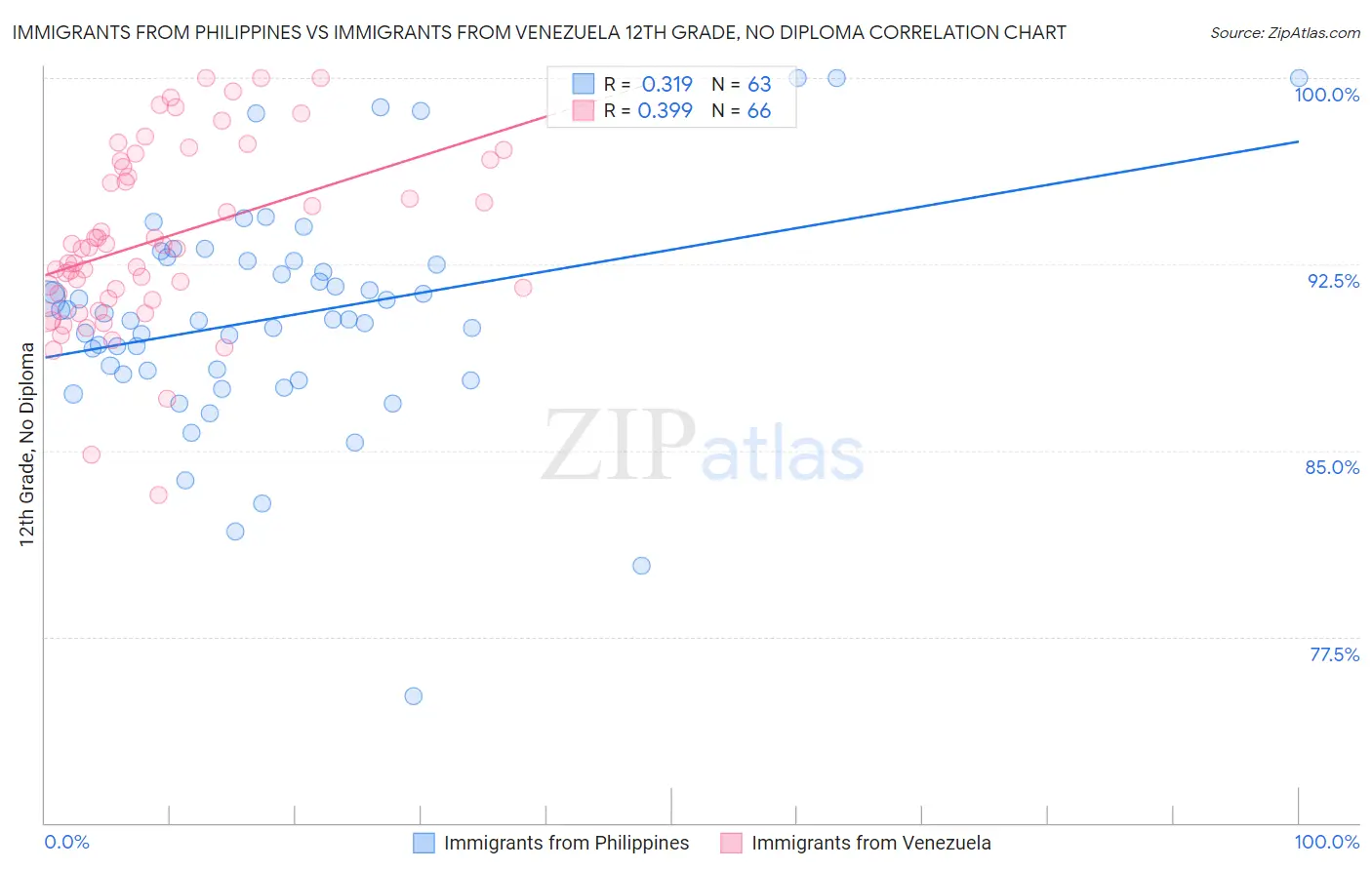 Immigrants from Philippines vs Immigrants from Venezuela 12th Grade, No Diploma