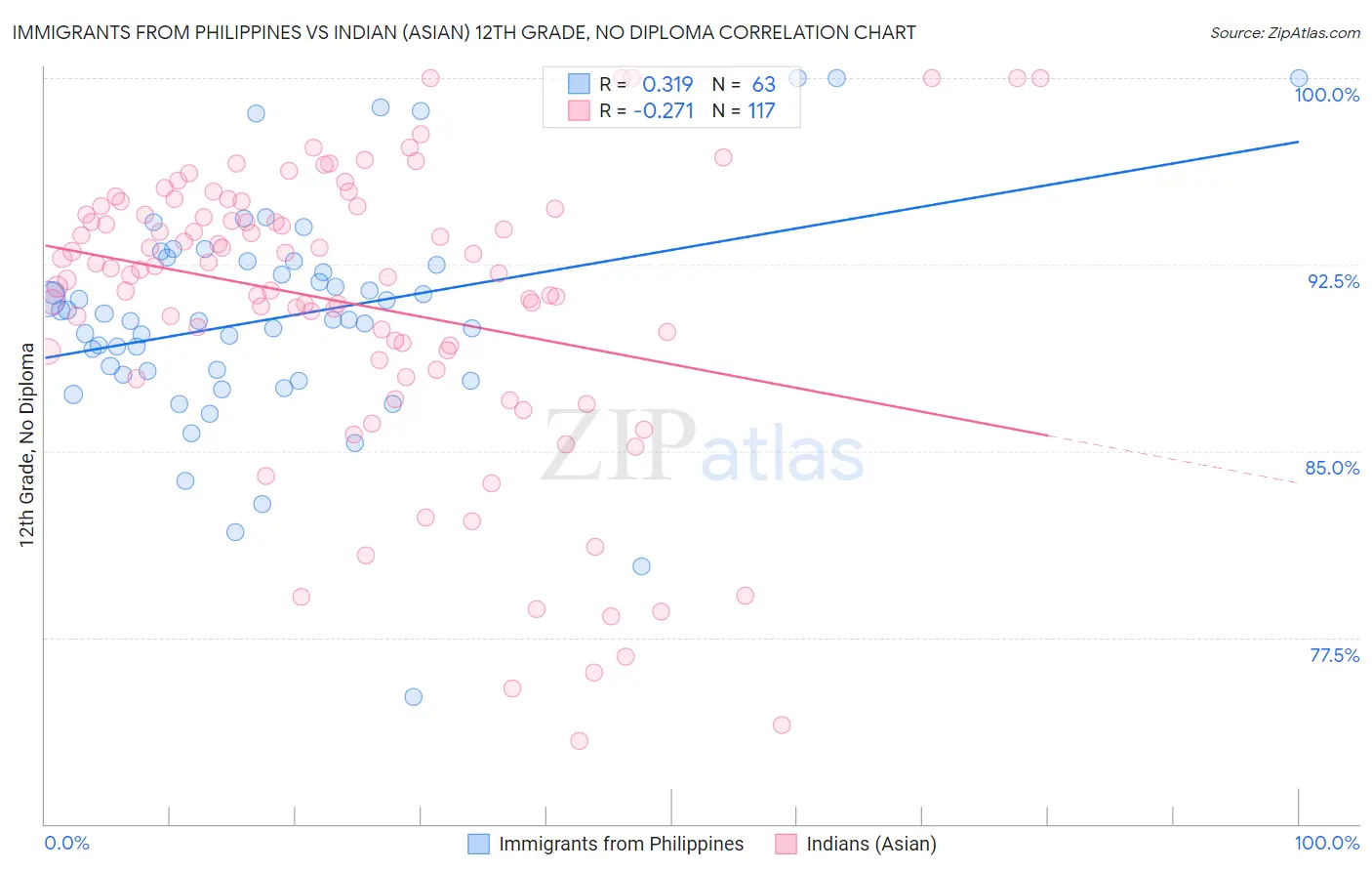 Immigrants from Philippines vs Indian (Asian) 12th Grade, No Diploma