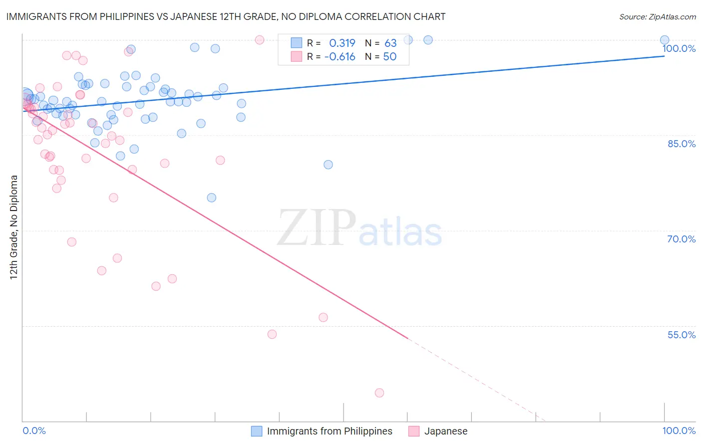 Immigrants from Philippines vs Japanese 12th Grade, No Diploma