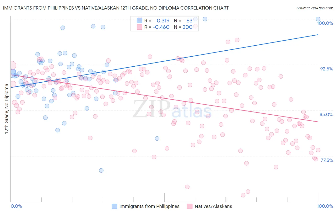 Immigrants from Philippines vs Native/Alaskan 12th Grade, No Diploma