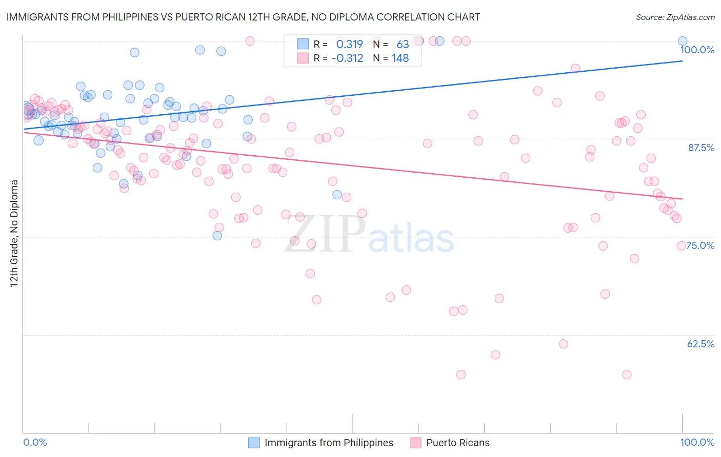 Immigrants from Philippines vs Puerto Rican 12th Grade, No Diploma