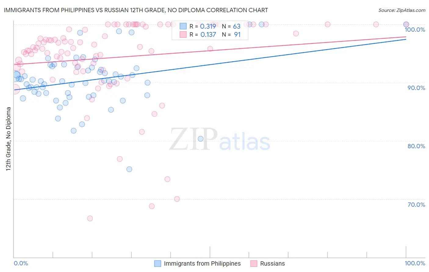 Immigrants from Philippines vs Russian 12th Grade, No Diploma