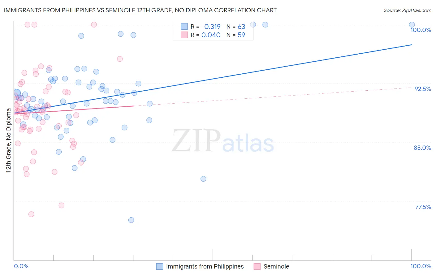 Immigrants from Philippines vs Seminole 12th Grade, No Diploma