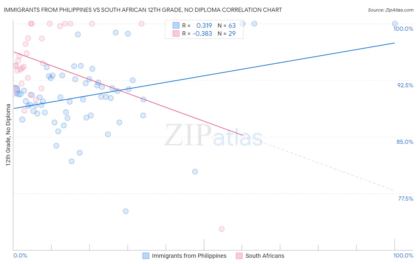 Immigrants from Philippines vs South African 12th Grade, No Diploma