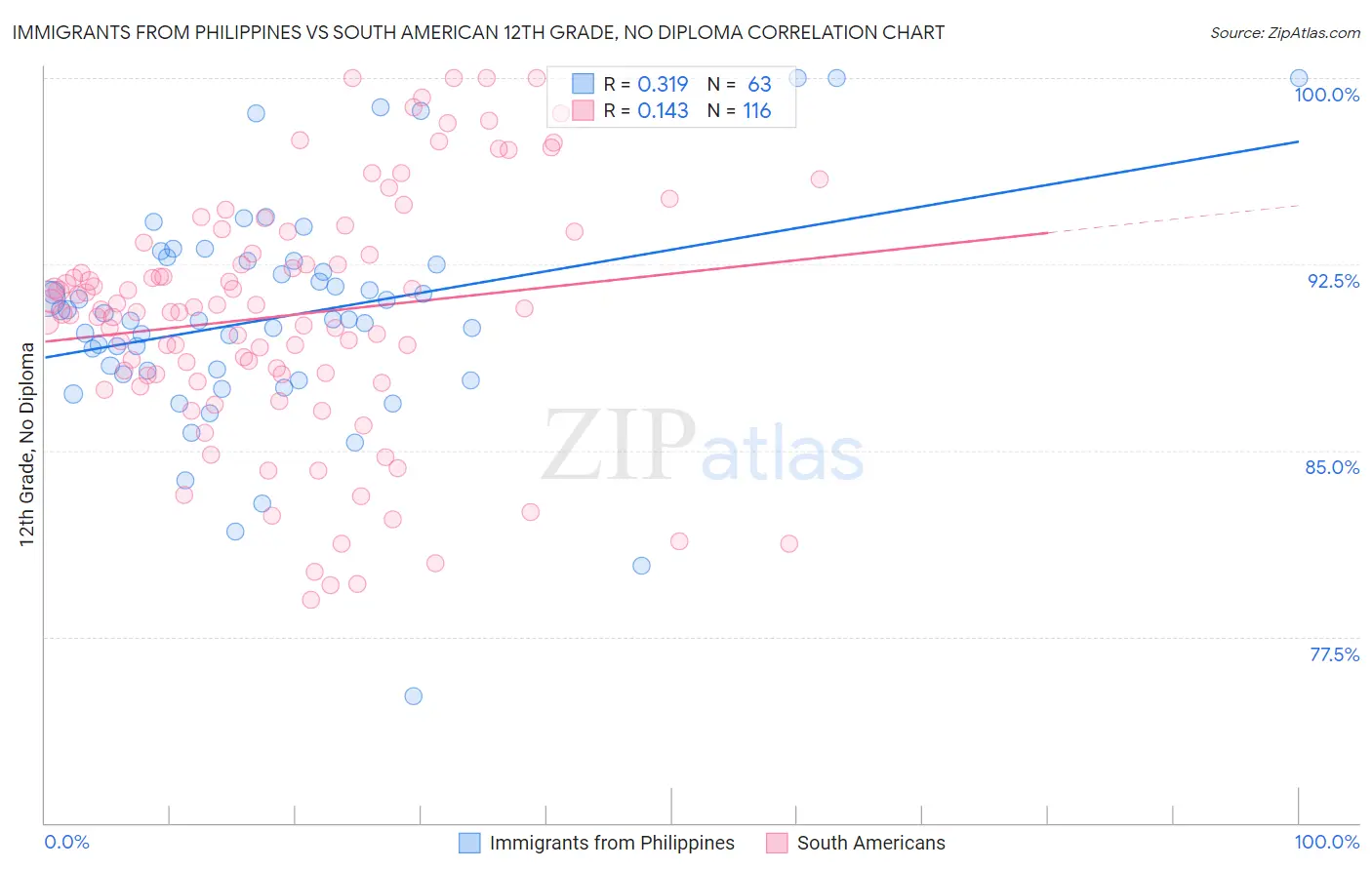 Immigrants from Philippines vs South American 12th Grade, No Diploma