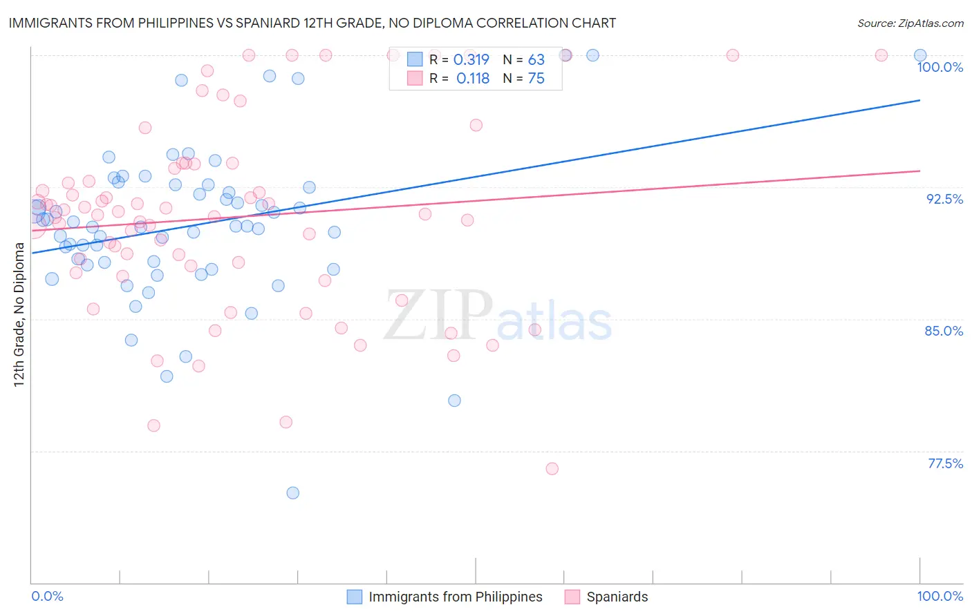 Immigrants from Philippines vs Spaniard 12th Grade, No Diploma