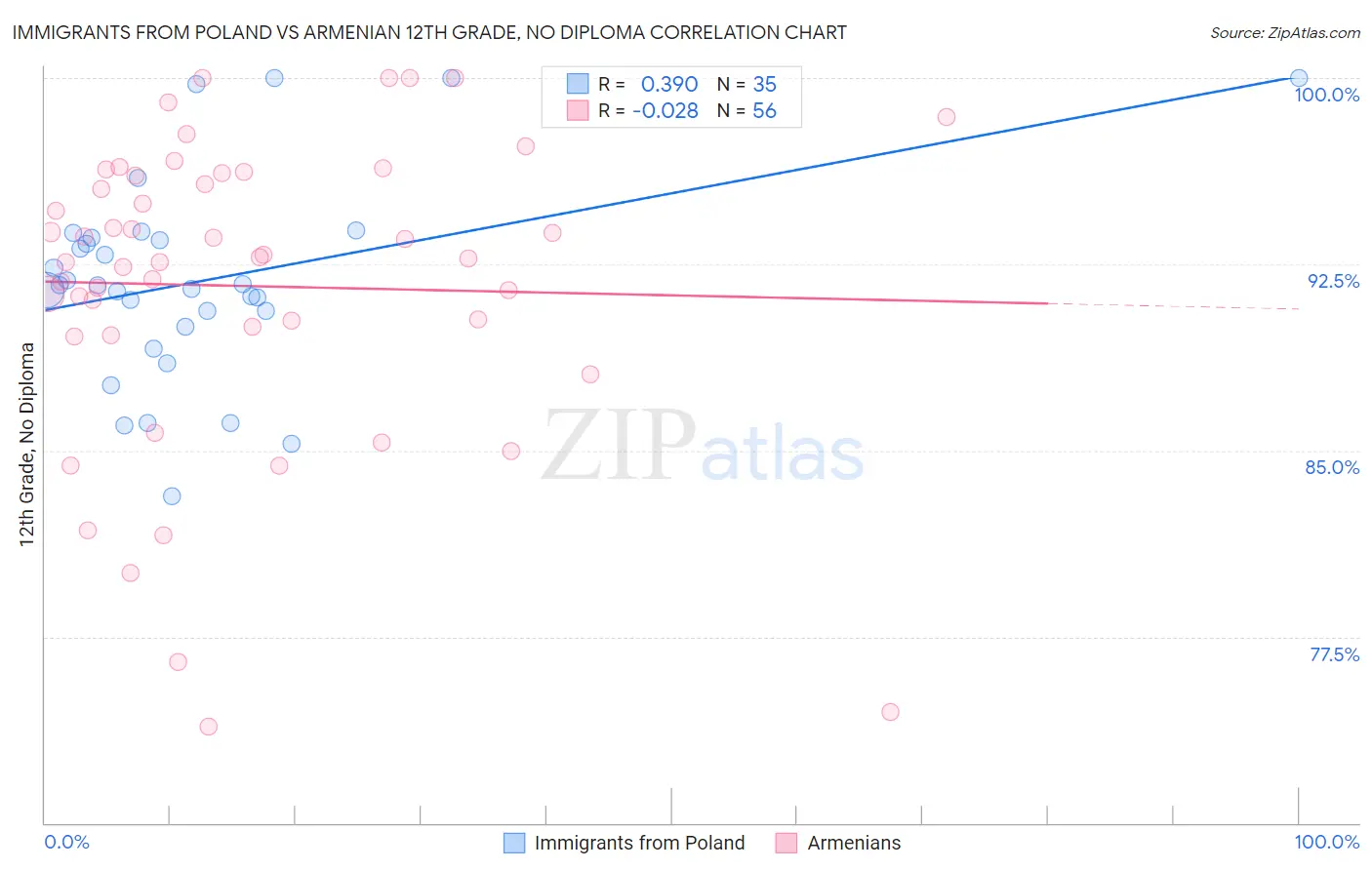 Immigrants from Poland vs Armenian 12th Grade, No Diploma