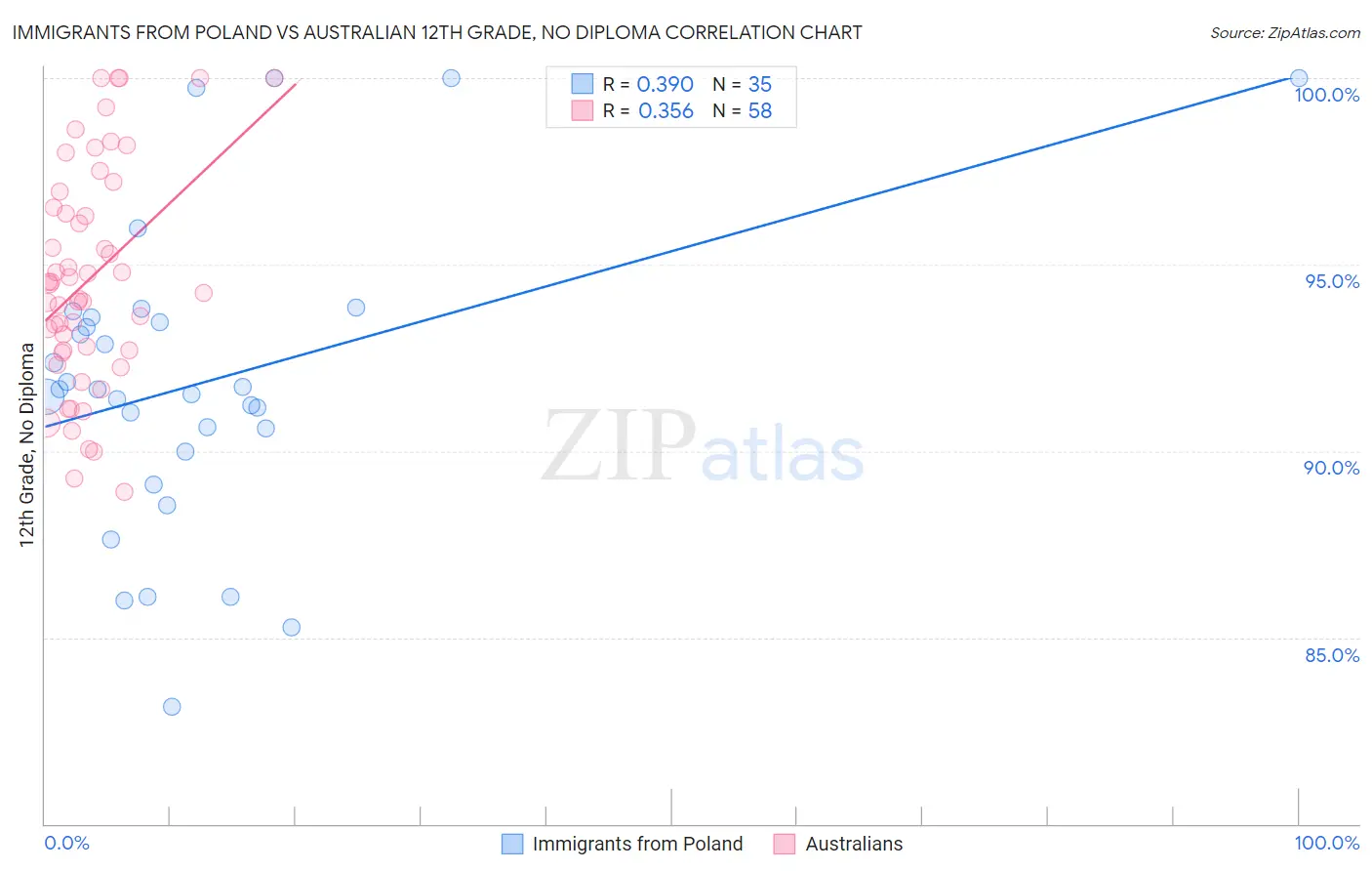 Immigrants from Poland vs Australian 12th Grade, No Diploma