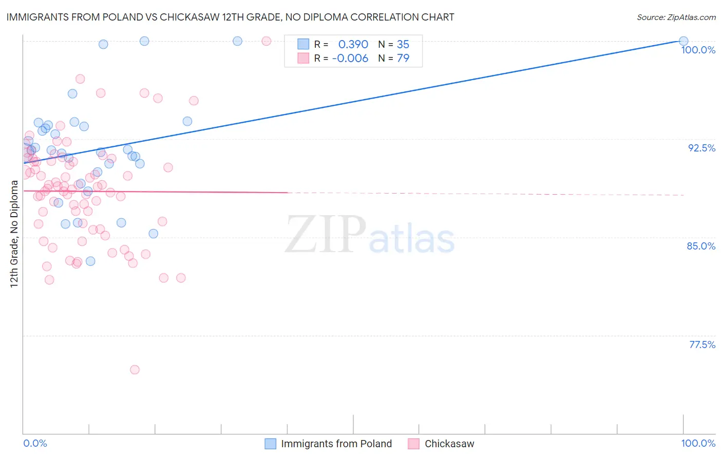 Immigrants from Poland vs Chickasaw 12th Grade, No Diploma