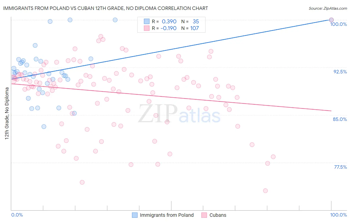 Immigrants from Poland vs Cuban 12th Grade, No Diploma