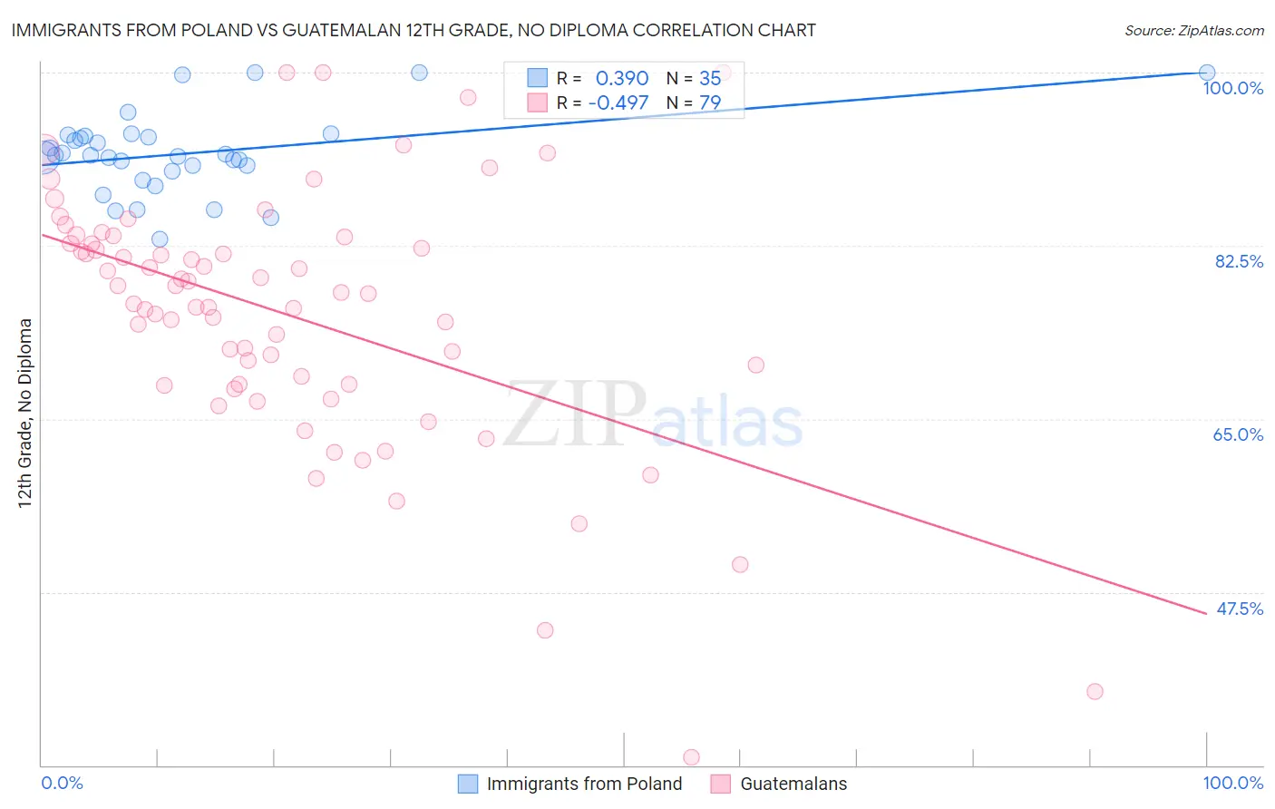 Immigrants from Poland vs Guatemalan 12th Grade, No Diploma