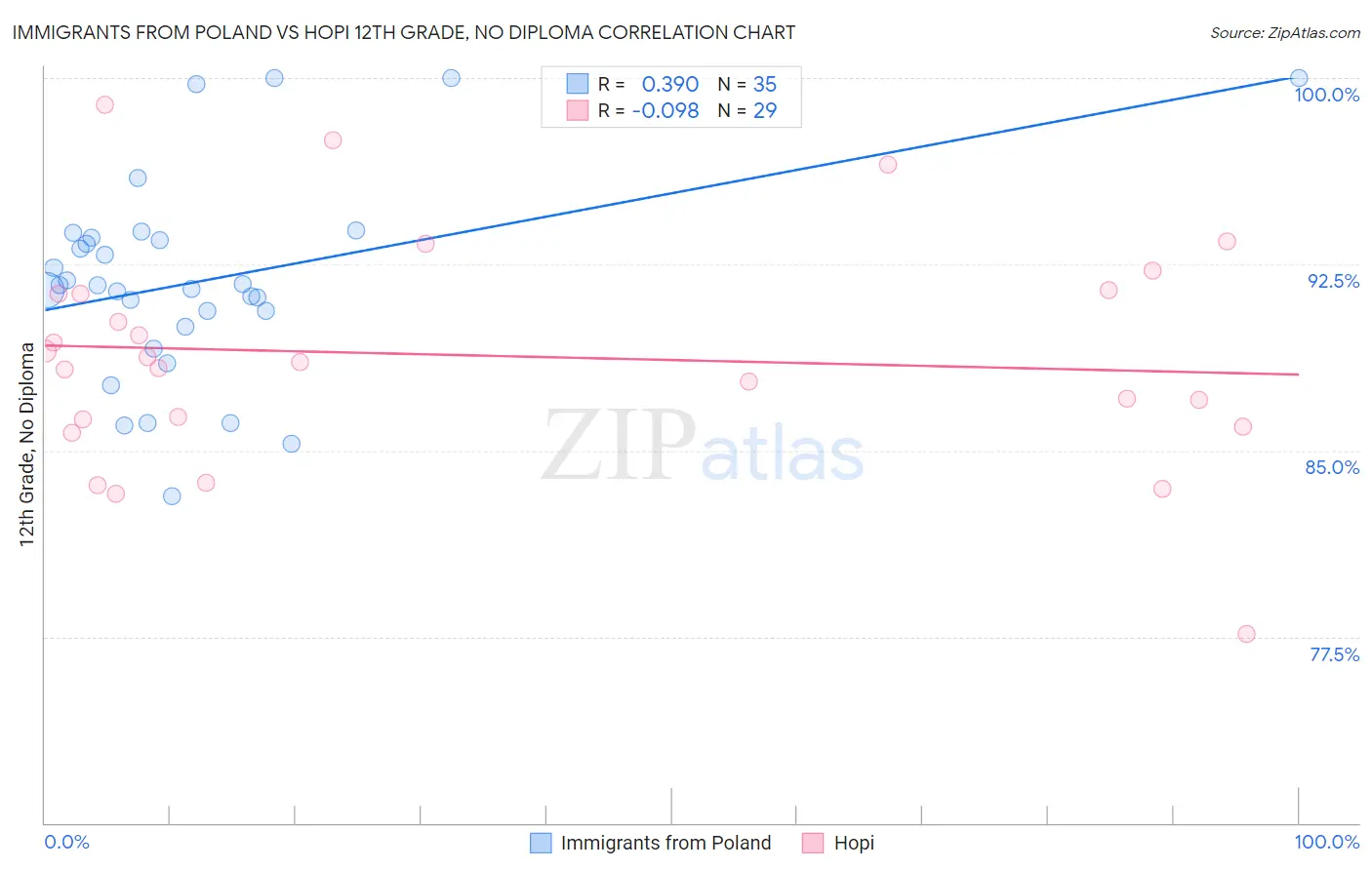 Immigrants from Poland vs Hopi 12th Grade, No Diploma