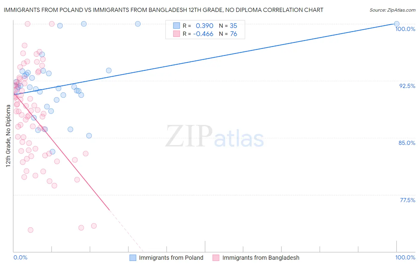 Immigrants from Poland vs Immigrants from Bangladesh 12th Grade, No Diploma