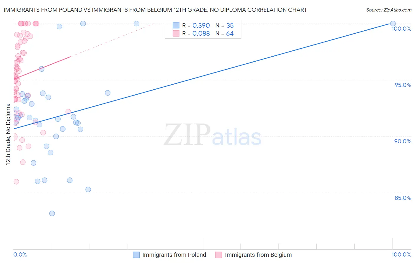 Immigrants from Poland vs Immigrants from Belgium 12th Grade, No Diploma